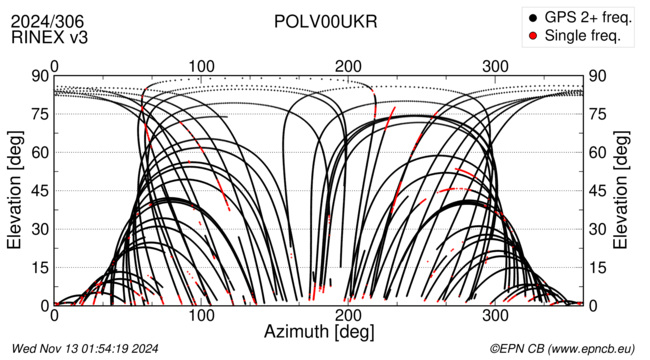 Azimuth / Elevation