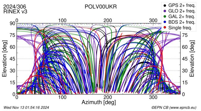 Azimuth / Elevation