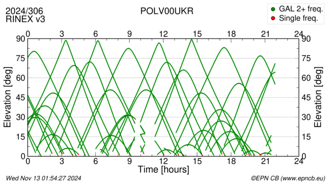 Azimuth / Elevation