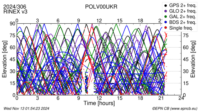 Time / Elevation