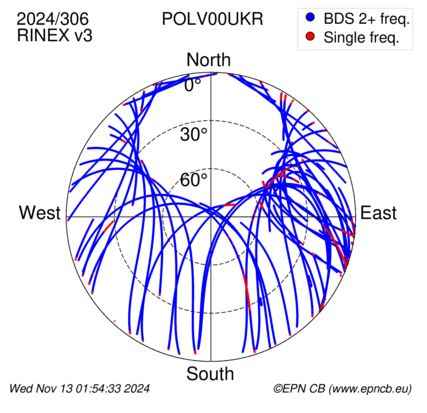 Azimuth / Elevation (polar plot)