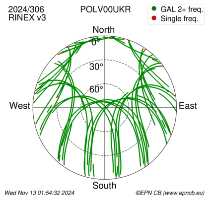 Azimuth / Elevation (polar plot)