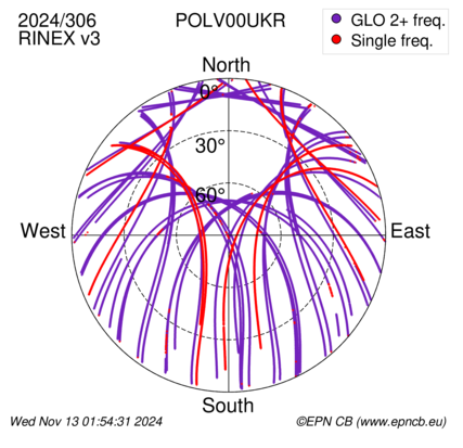 Azimuth / Elevation (polar plot)