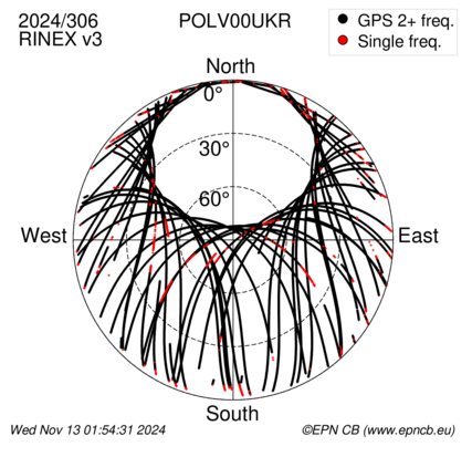 Azimuth / Elevation (polar plot)