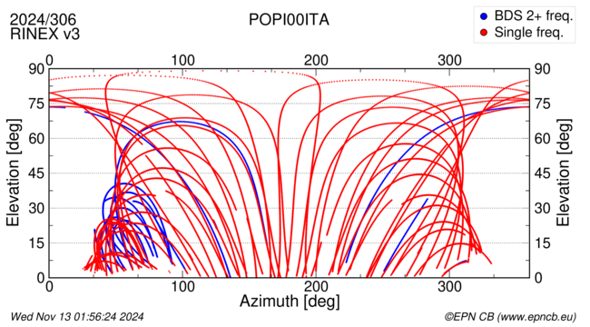 Azimuth / Elevation