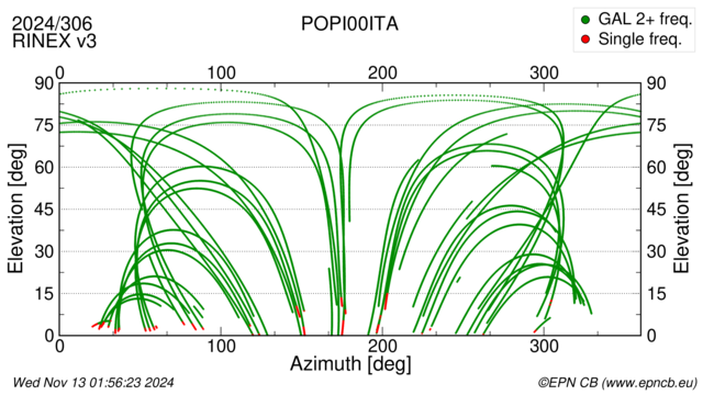 Azimuth / Elevation