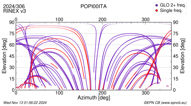 Azimuth / Elevation