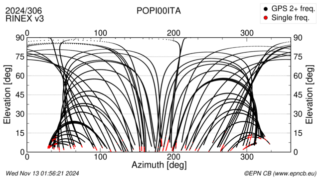 Azimuth / Elevation