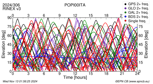 Time / Elevation