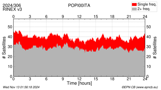 Time / Number of satellites