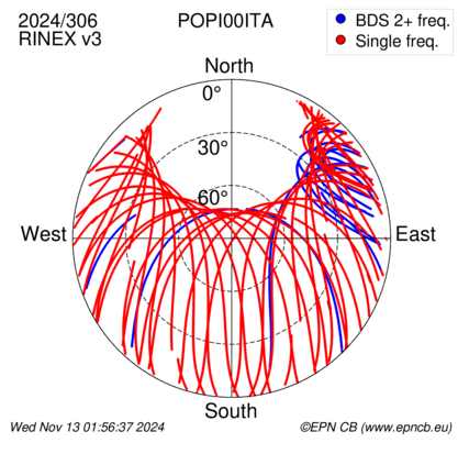 Azimuth / Elevation (polar plot)