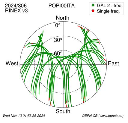 Azimuth / Elevation (polar plot)