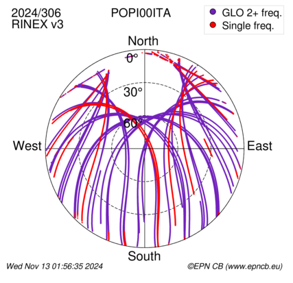 Azimuth / Elevation (polar plot)