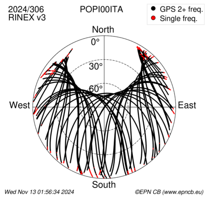 Azimuth / Elevation (polar plot)