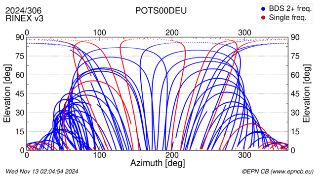 Azimuth / Elevation