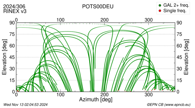 Azimuth / Elevation