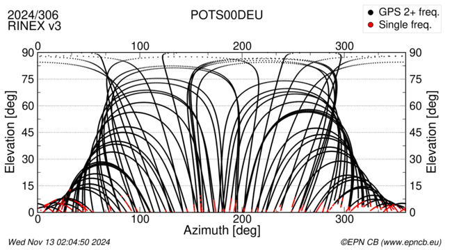 Azimuth / Elevation