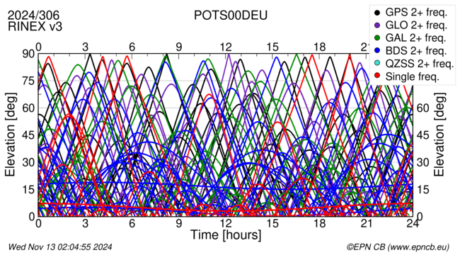 Time / Elevation