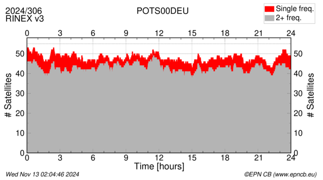 Time / Number of satellites