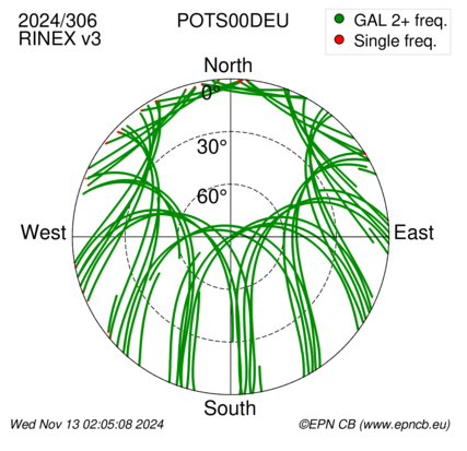 Azimuth / Elevation (polar plot)