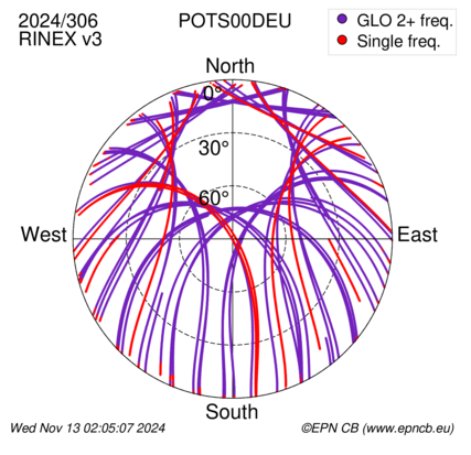 Azimuth / Elevation (polar plot)