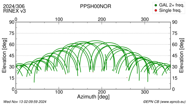 Azimuth / Elevation