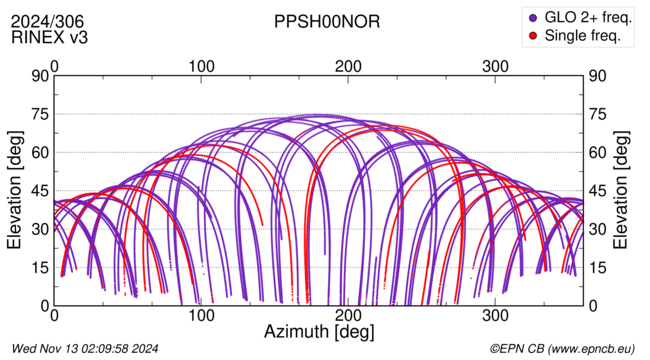 Azimuth / Elevation