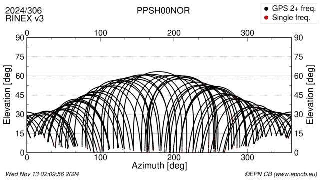 Azimuth / Elevation