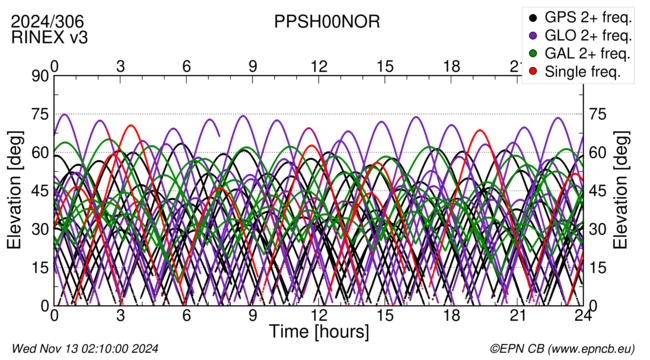 Time / Elevation