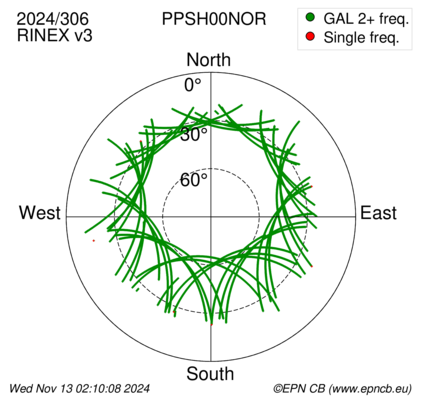 Azimuth / Elevation (polar plot)