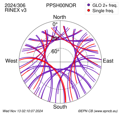 Azimuth / Elevation (polar plot)