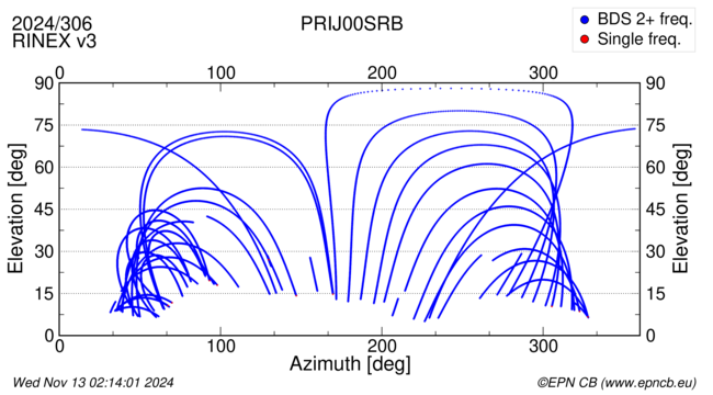 Azimuth / Elevation