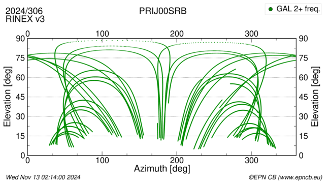 Azimuth / Elevation