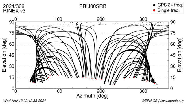 Azimuth / Elevation