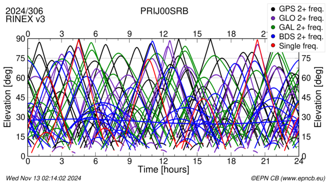 Time / Elevation