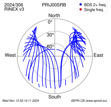 Azimuth / Elevation (polar plot)