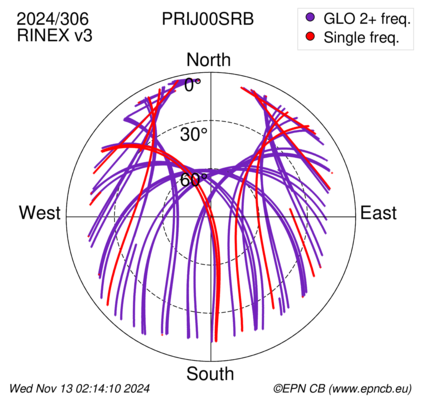 Azimuth / Elevation (polar plot)