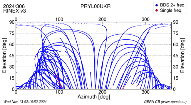 Azimuth / Elevation