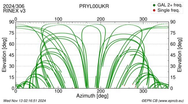 Azimuth / Elevation