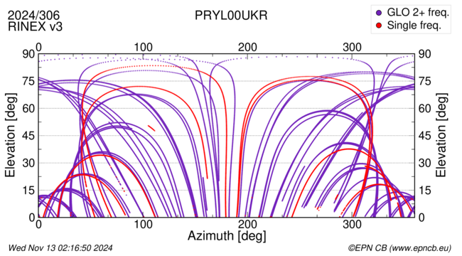 Azimuth / Elevation