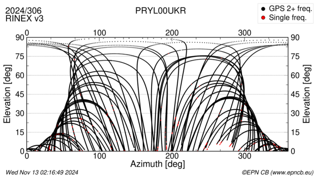 Azimuth / Elevation