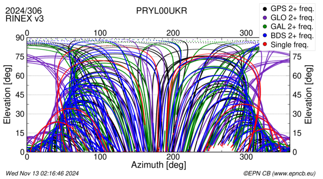 Azimuth / Elevation