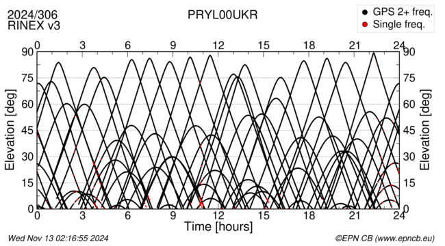 Azimuth / Elevation