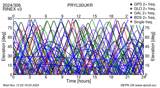 Time / Elevation