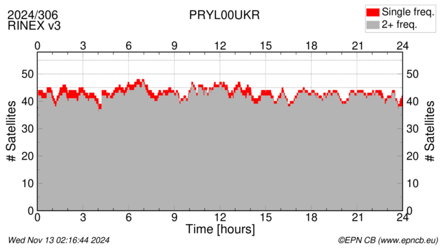 Time / Number of satellites