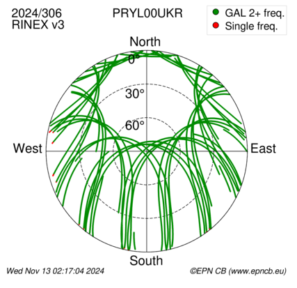 Azimuth / Elevation (polar plot)