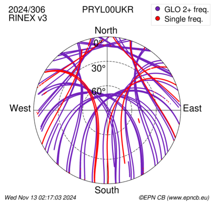 Azimuth / Elevation (polar plot)