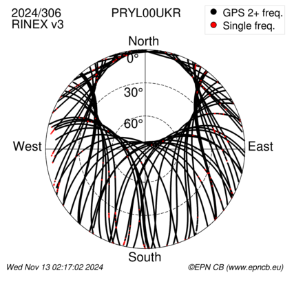 Azimuth / Elevation (polar plot)