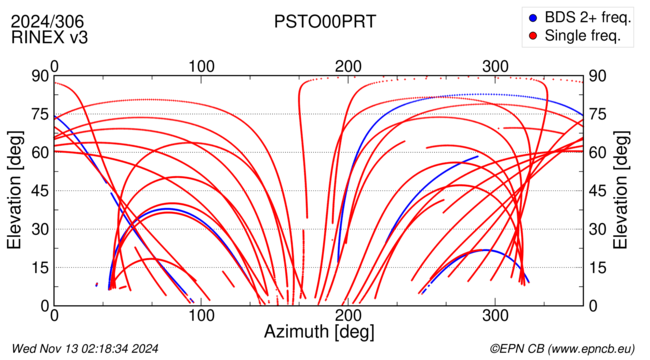 Azimuth / Elevation