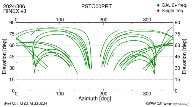 Azimuth / Elevation